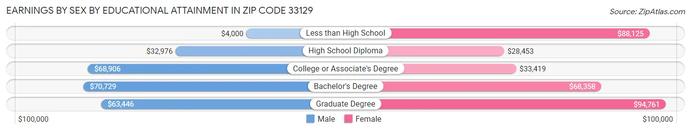 Earnings by Sex by Educational Attainment in Zip Code 33129