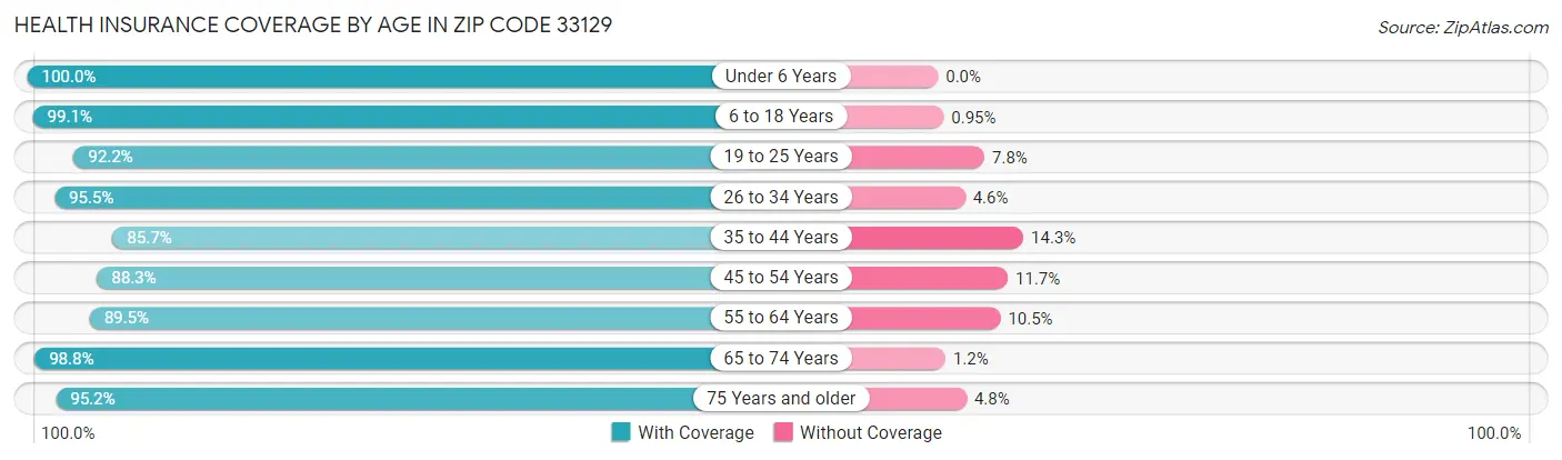Health Insurance Coverage by Age in Zip Code 33129