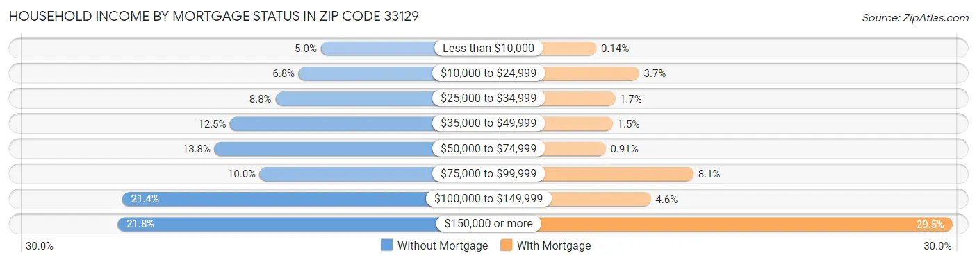 Household Income by Mortgage Status in Zip Code 33129