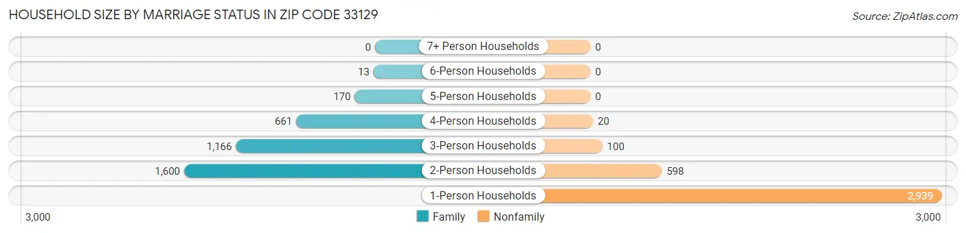 Household Size by Marriage Status in Zip Code 33129