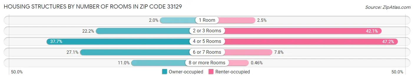Housing Structures by Number of Rooms in Zip Code 33129