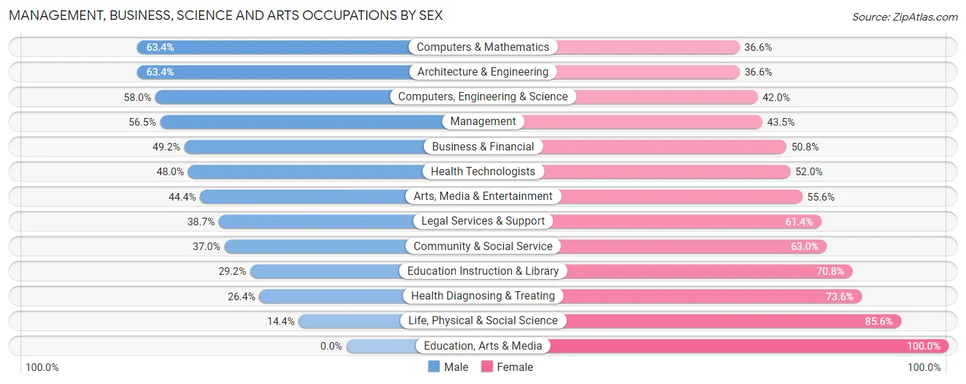 Management, Business, Science and Arts Occupations by Sex in Zip Code 33129