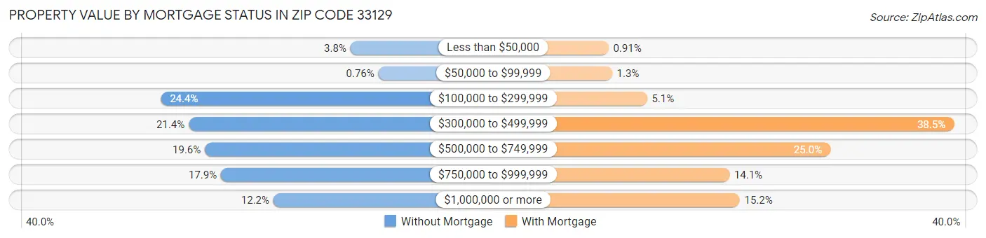 Property Value by Mortgage Status in Zip Code 33129