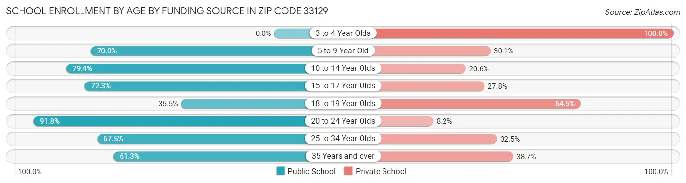 School Enrollment by Age by Funding Source in Zip Code 33129