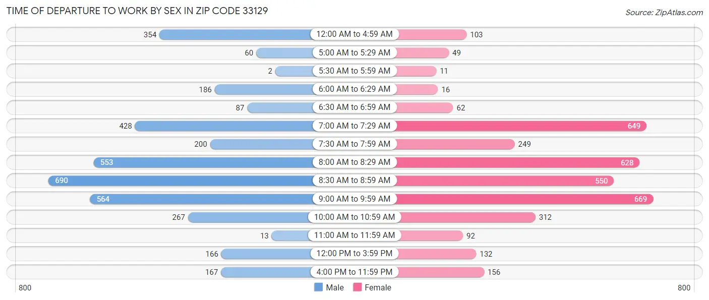 Time of Departure to Work by Sex in Zip Code 33129