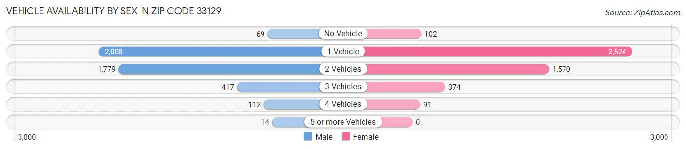 Vehicle Availability by Sex in Zip Code 33129