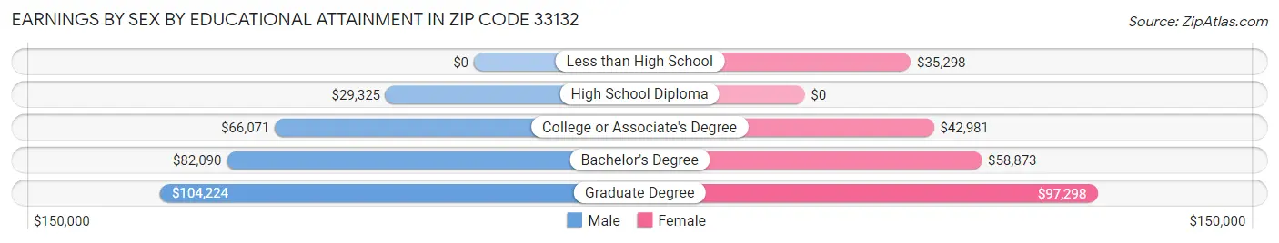Earnings by Sex by Educational Attainment in Zip Code 33132