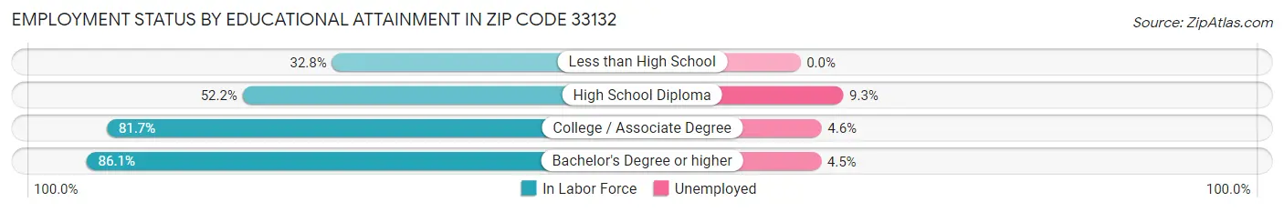 Employment Status by Educational Attainment in Zip Code 33132