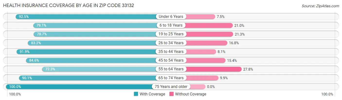 Health Insurance Coverage by Age in Zip Code 33132