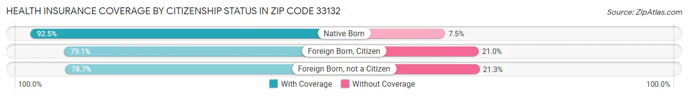 Health Insurance Coverage by Citizenship Status in Zip Code 33132