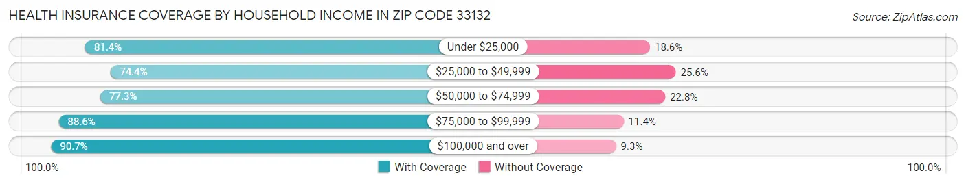 Health Insurance Coverage by Household Income in Zip Code 33132