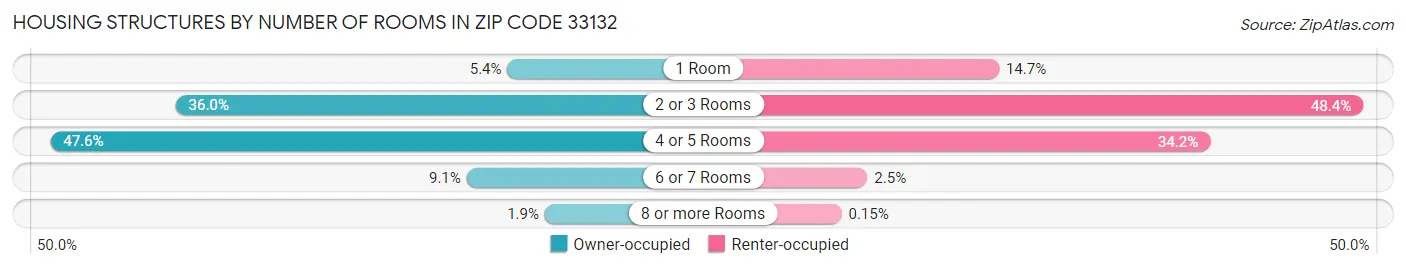 Housing Structures by Number of Rooms in Zip Code 33132