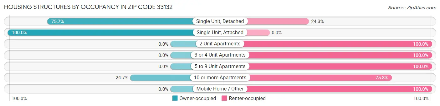 Housing Structures by Occupancy in Zip Code 33132