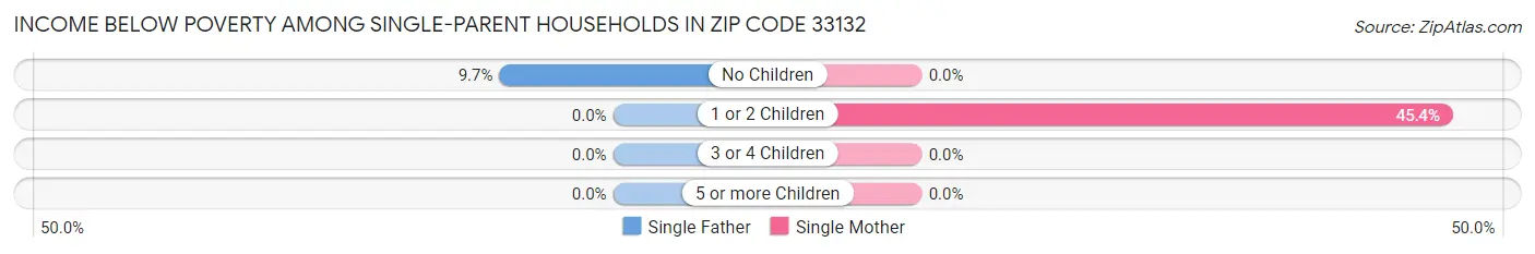 Income Below Poverty Among Single-Parent Households in Zip Code 33132