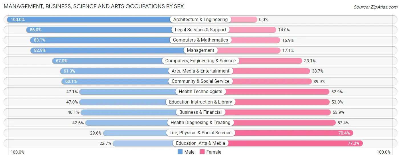 Management, Business, Science and Arts Occupations by Sex in Zip Code 33132