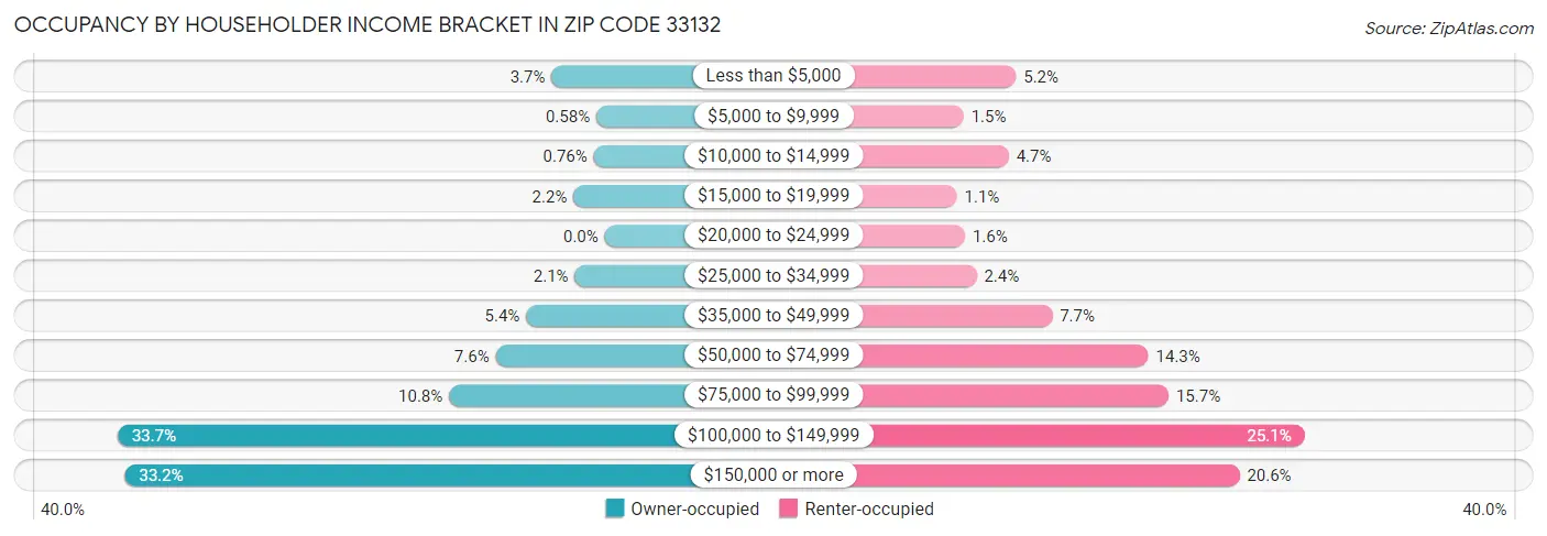 Occupancy by Householder Income Bracket in Zip Code 33132
