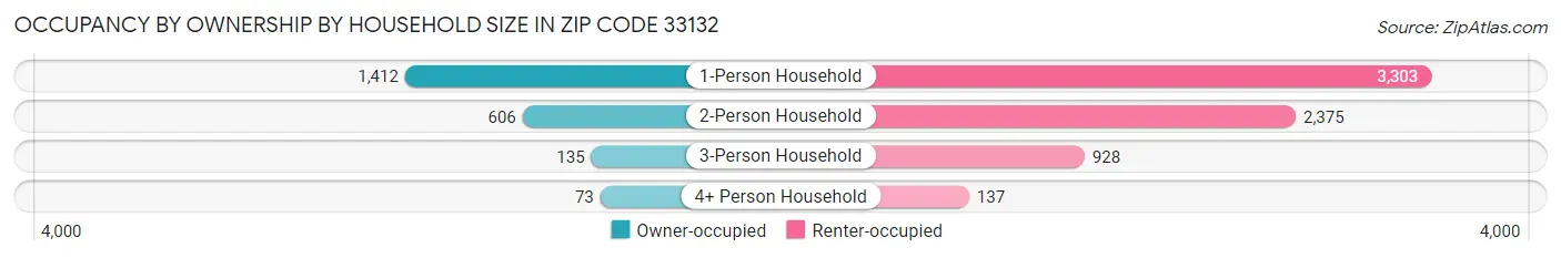 Occupancy by Ownership by Household Size in Zip Code 33132