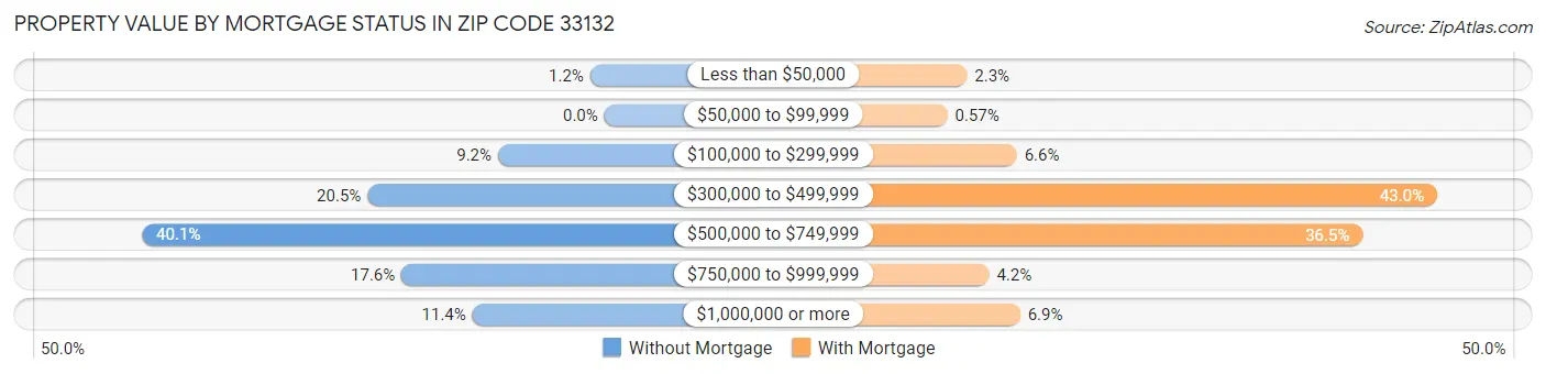 Property Value by Mortgage Status in Zip Code 33132