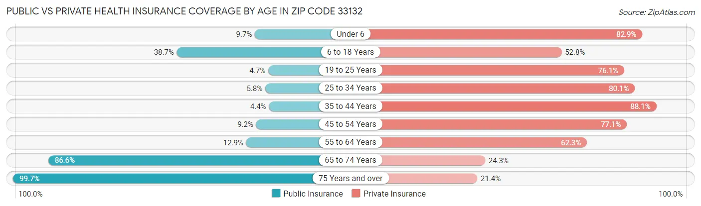Public vs Private Health Insurance Coverage by Age in Zip Code 33132