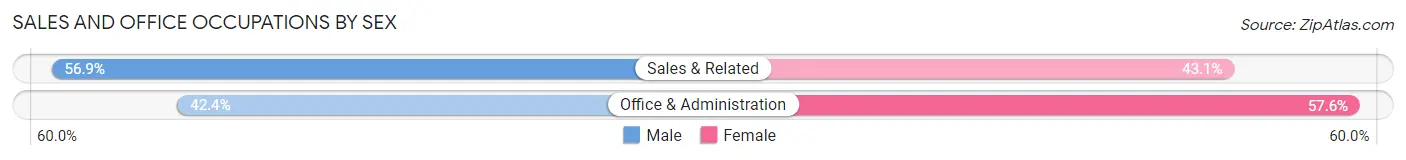 Sales and Office Occupations by Sex in Zip Code 33132