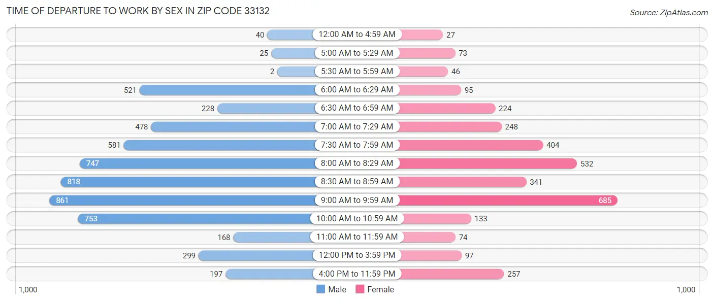 Time of Departure to Work by Sex in Zip Code 33132