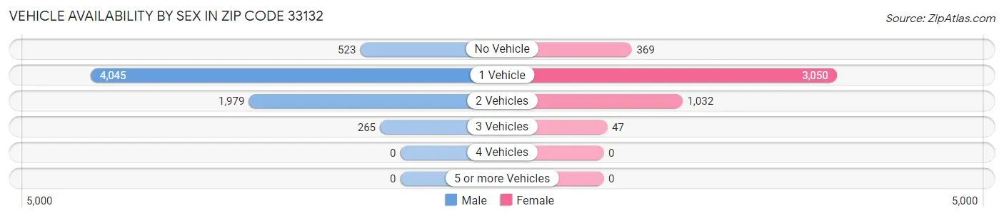 Vehicle Availability by Sex in Zip Code 33132