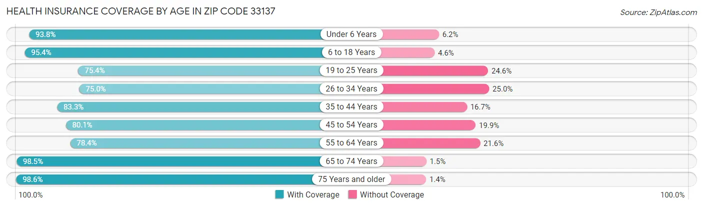 Health Insurance Coverage by Age in Zip Code 33137