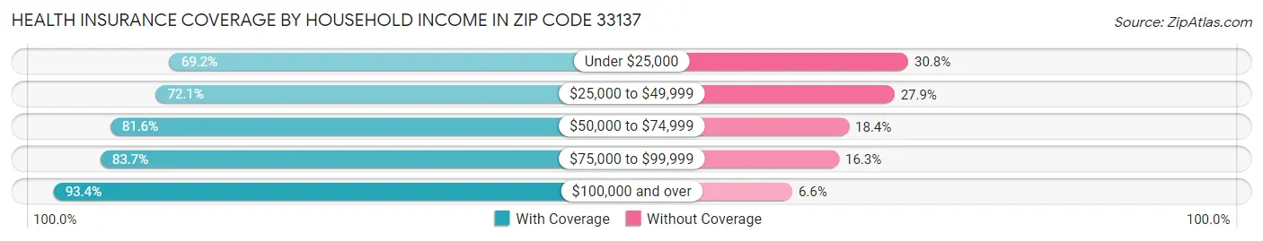 Health Insurance Coverage by Household Income in Zip Code 33137