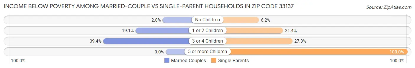 Income Below Poverty Among Married-Couple vs Single-Parent Households in Zip Code 33137
