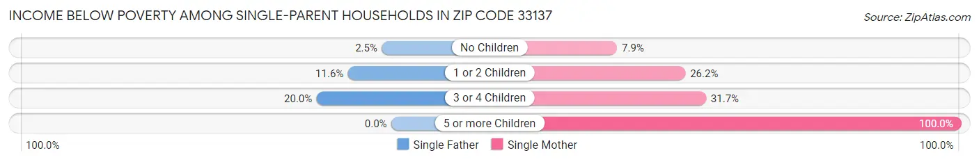 Income Below Poverty Among Single-Parent Households in Zip Code 33137