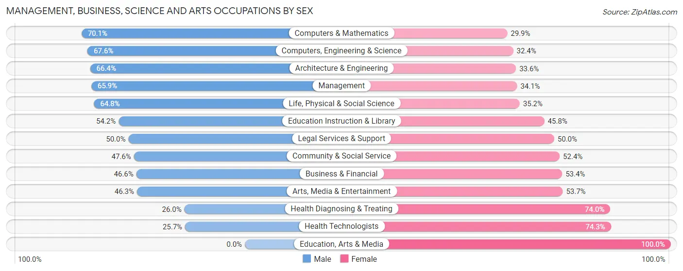 Management, Business, Science and Arts Occupations by Sex in Zip Code 33137