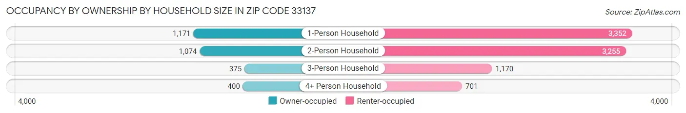 Occupancy by Ownership by Household Size in Zip Code 33137
