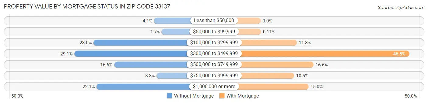 Property Value by Mortgage Status in Zip Code 33137