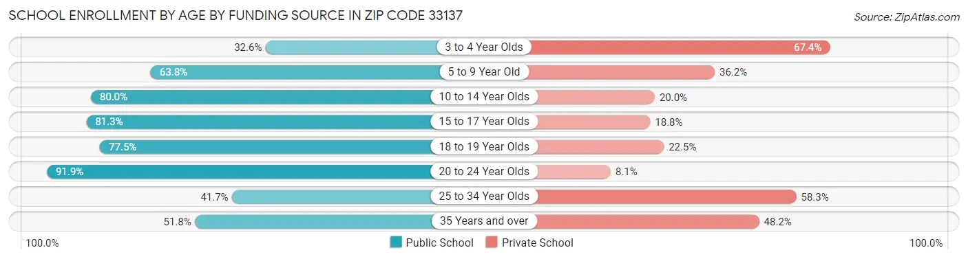 School Enrollment by Age by Funding Source in Zip Code 33137
