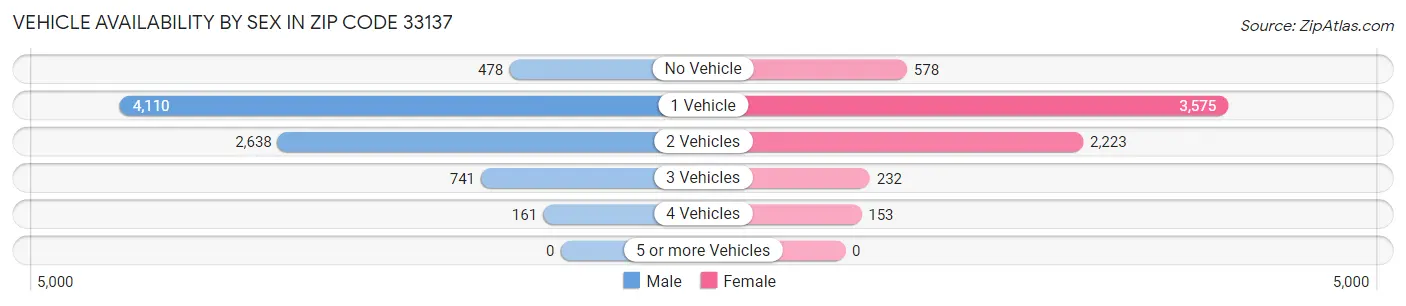 Vehicle Availability by Sex in Zip Code 33137