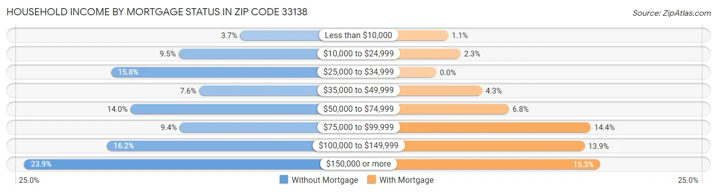 Household Income by Mortgage Status in Zip Code 33138