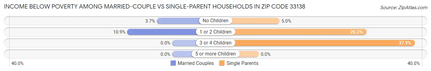 Income Below Poverty Among Married-Couple vs Single-Parent Households in Zip Code 33138