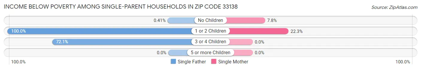 Income Below Poverty Among Single-Parent Households in Zip Code 33138