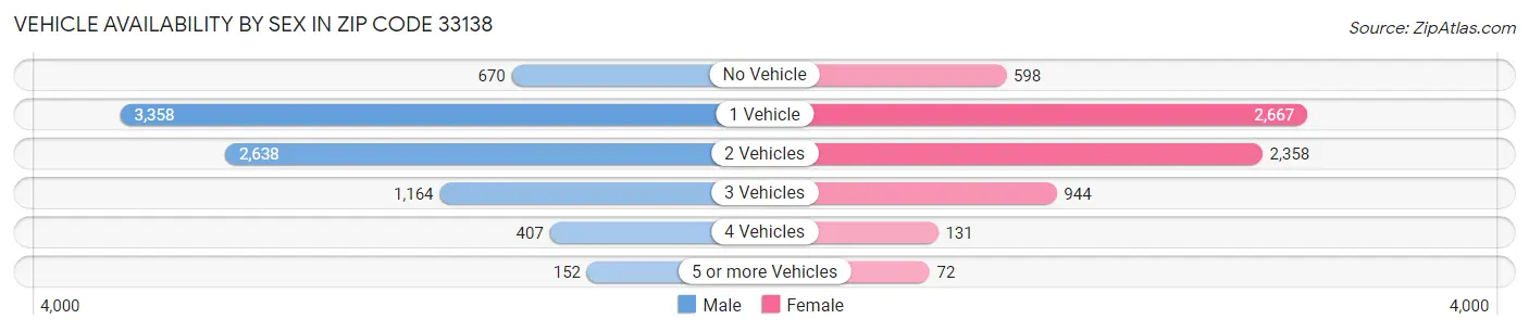 Vehicle Availability by Sex in Zip Code 33138