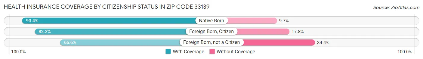 Health Insurance Coverage by Citizenship Status in Zip Code 33139