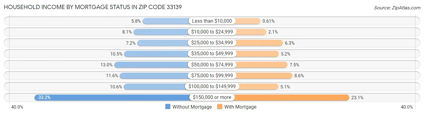 Household Income by Mortgage Status in Zip Code 33139