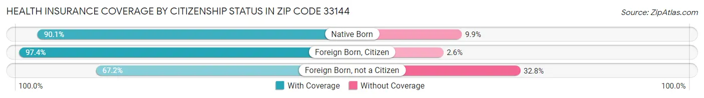 Health Insurance Coverage by Citizenship Status in Zip Code 33144