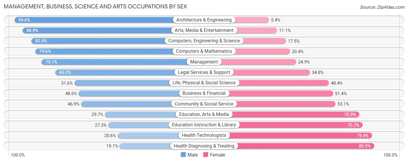 Management, Business, Science and Arts Occupations by Sex in Zip Code 33144