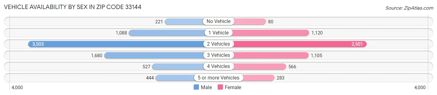 Vehicle Availability by Sex in Zip Code 33144