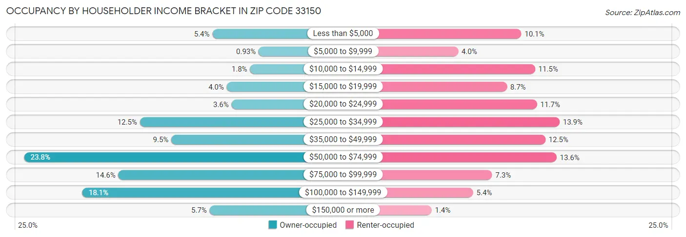 Occupancy by Householder Income Bracket in Zip Code 33150