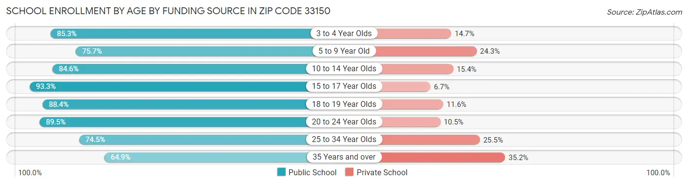 School Enrollment by Age by Funding Source in Zip Code 33150
