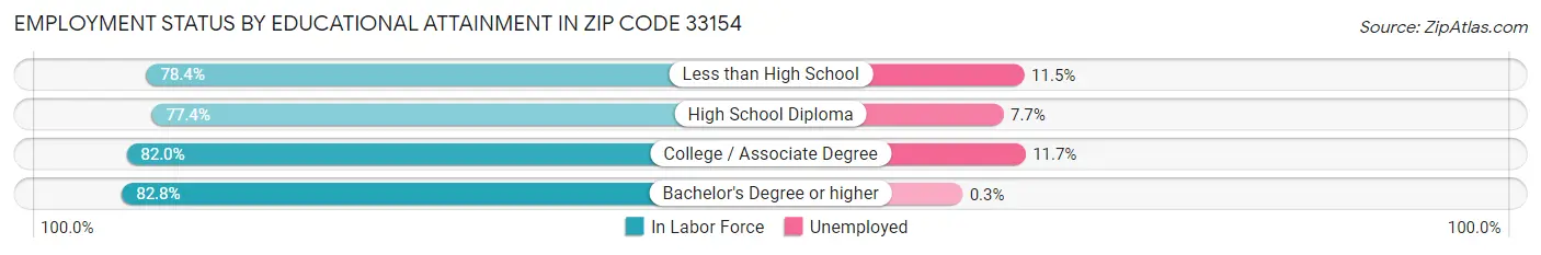 Employment Status by Educational Attainment in Zip Code 33154