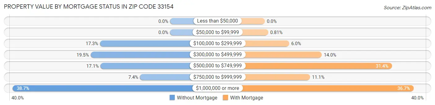 Property Value by Mortgage Status in Zip Code 33154