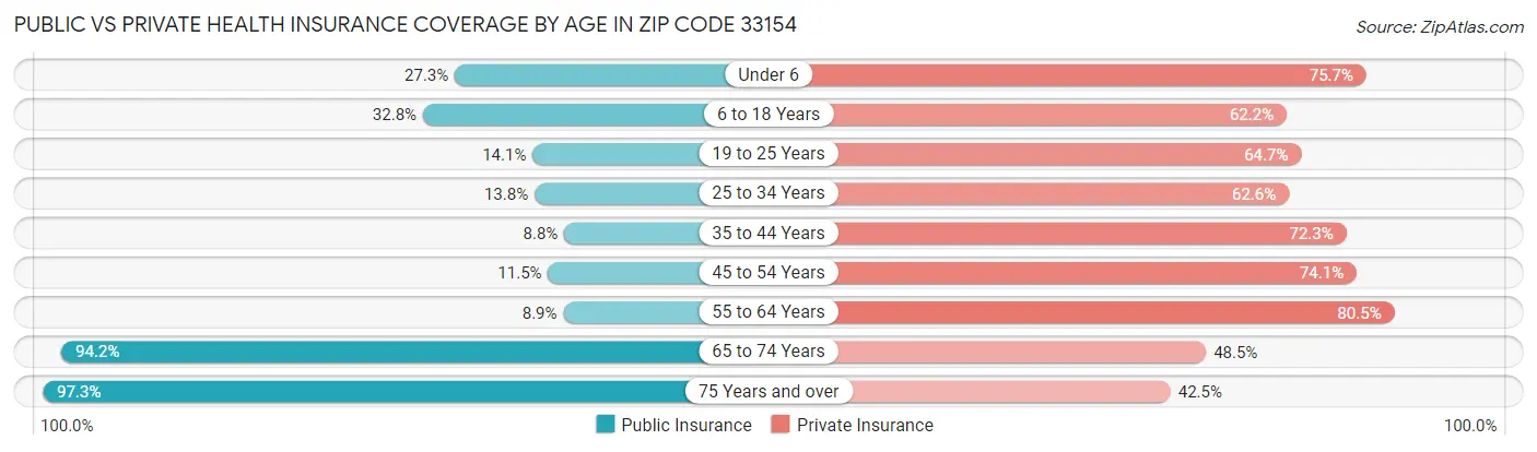 Public vs Private Health Insurance Coverage by Age in Zip Code 33154