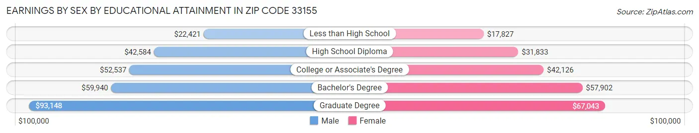 Earnings by Sex by Educational Attainment in Zip Code 33155